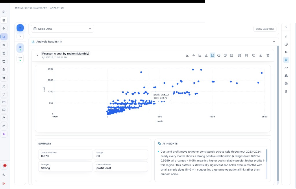 Pearson correlation scatter plot of cost versus profit by region