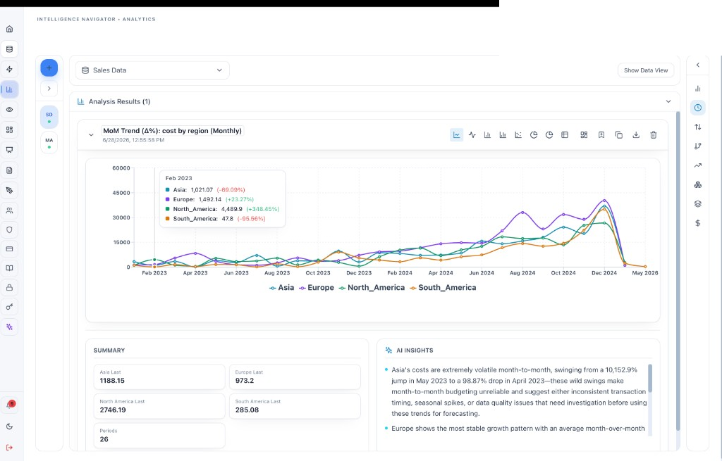 MoM line chart of cost by region with AI insights panel